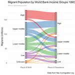 Animated Sankey plots of global migrant populations