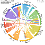 Global migrant populations visualized using animated chord diagrams 