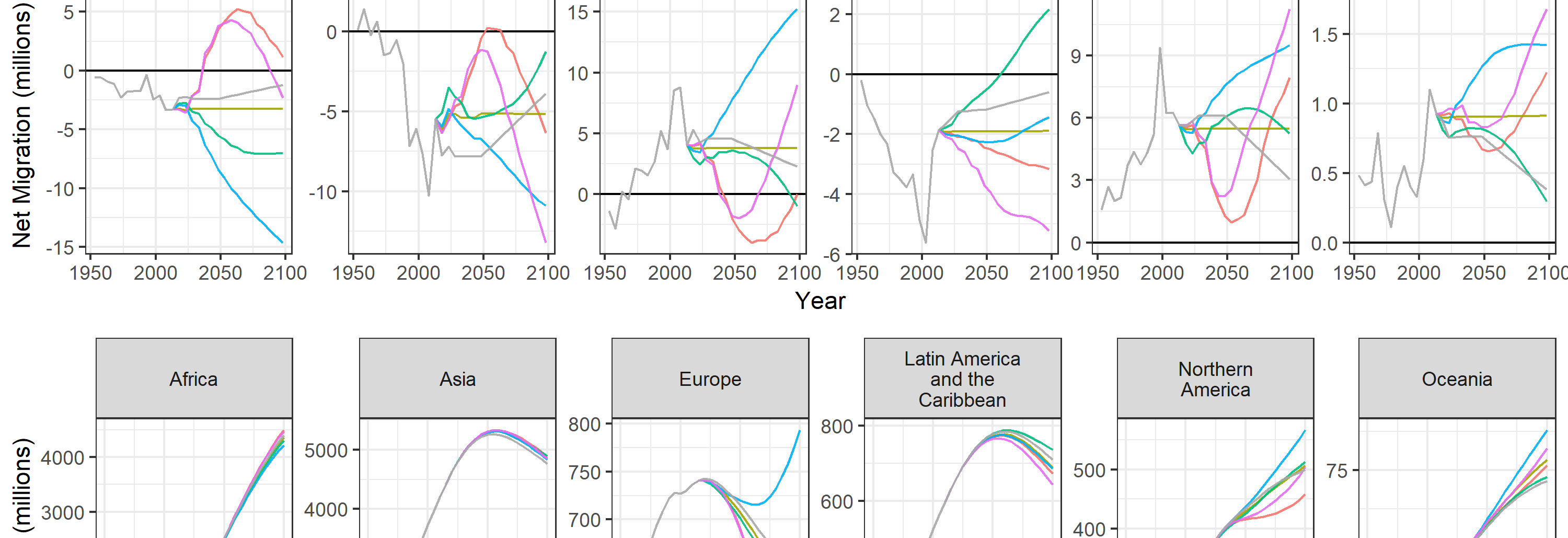 Non-zero trajectories for long-run net migration assumptions in global population projection models