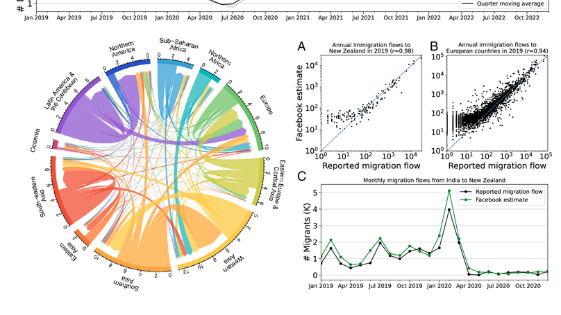 Measuring global migration flows using online data
